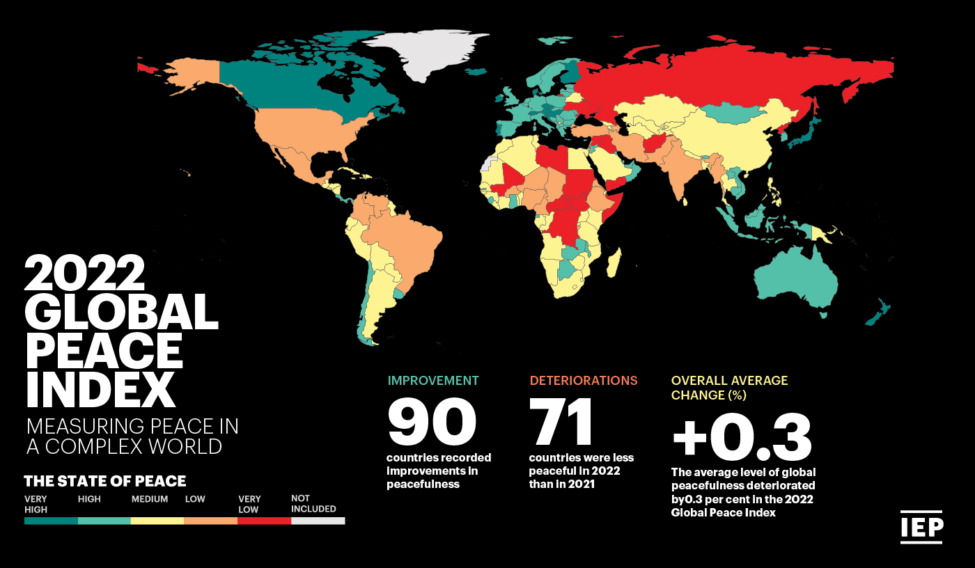 Global peacefulness declines in 2022 - Peace News Network